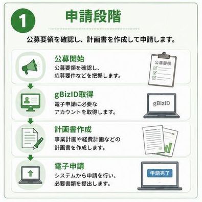 ①補助金の申請段階 「公募開始」「gBizID取得」「計画書作成」「電子申請」
