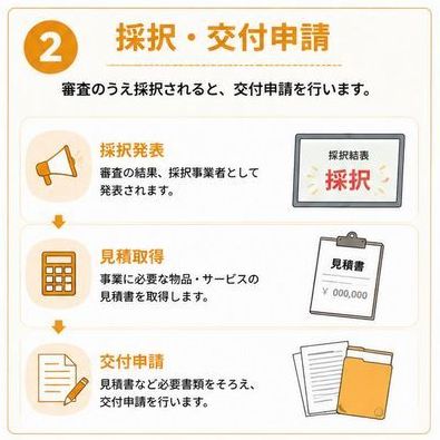 ②補助金の採択・交付申請「採択発表」「見積取得」「交付申請」