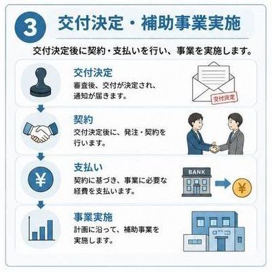 ③交付決定・補助事業実施「交付決定」「契約」「支払い」「事業実施」