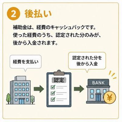 ② 後払い 補助金は、「経費のキャッシュバック」です。 使った経費のうち、認定された分のみが、後から入金されます。