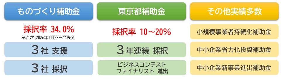 ものづくり補助金では、採択率34.0%でも、3社支援して3社採択 ※第21次・2026年1月23日採択発表分 東京都の補助金では、採択率15～20%でも、3年連続採択者を輩出 ※さらに1社は、ビジネスコンテストでもファイナリストに 小規模事業者持続化補助金・中小企業省力化投資補助金・中小企業新事業進出補助金・全国の補助金でも、多数の支援実績がございます。