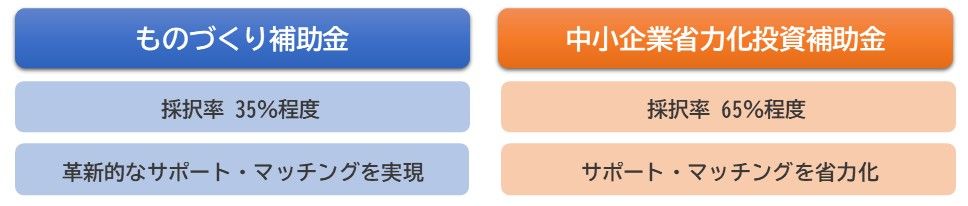 「革新的なサポート・マッチングを実現するポータルサイト」でものづくり補助金（採択率35％）を申請しようとしている場合、「サポート・マッチングの省力化をポータルサイトで実現」と言えなくもないので、中小企業省力化投資補助金（採択率65％程度）が狙える可能性がある。
