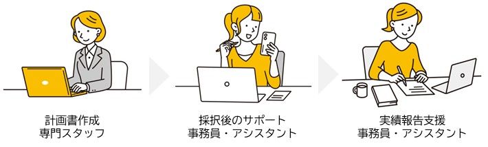 計画書作成（専門スタッフ）→採択後のサポート（事務員・アシスタント）→実績報告支援（事務員・アシスタント）
