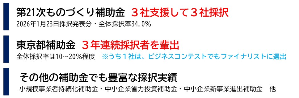 ものづくり補助金では、採択率34.0%でも、3社支援して3社採択 ※第21次・2026年1月23日採択発表分 東京都の補助金では、採択率15～20%でも、3年連続採択者を輩出 ※さらに1社は、ビジネスコンテストでもファイナリストに 小規模事業者持続化補助金・中小企業省力化投資補助金・中小企業新事業進出補助金・全国の補助金でも、多数の支援実績がございます。