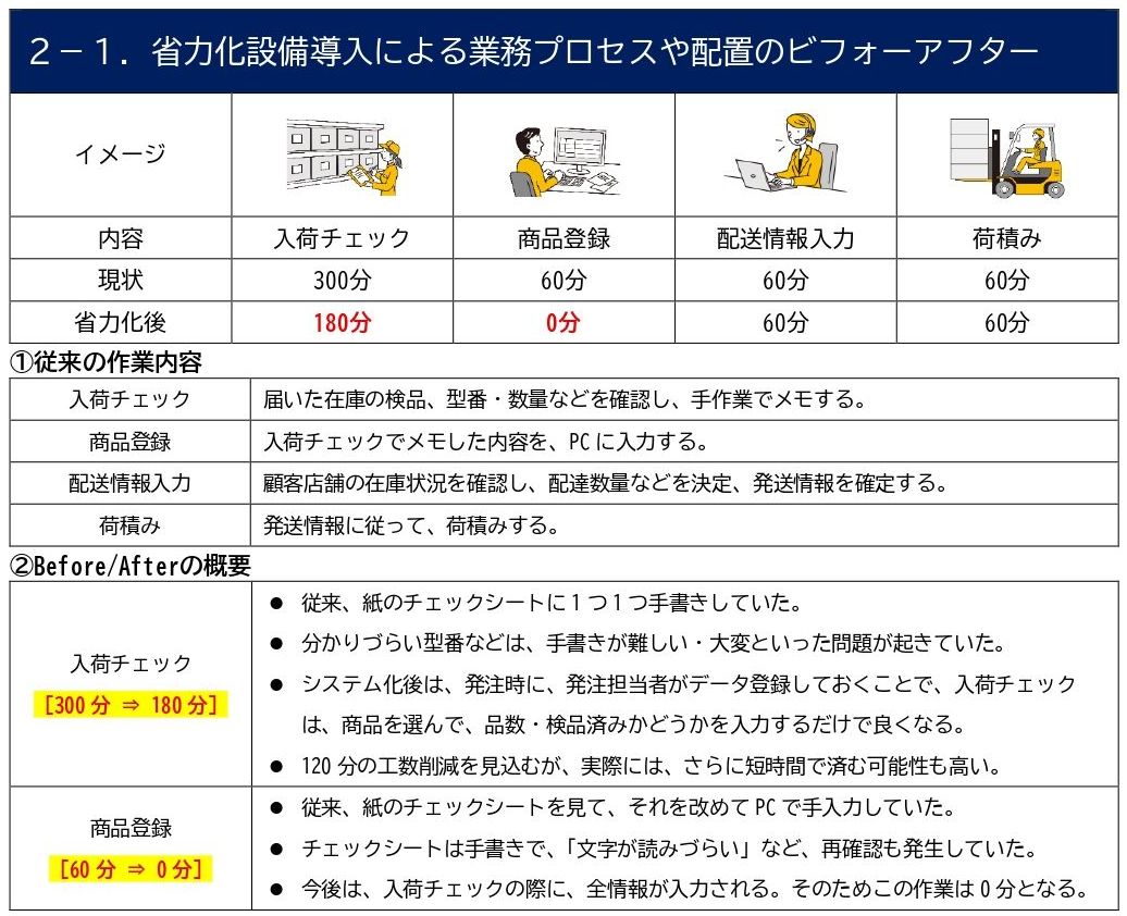 中小企業省力化投資補助金計画書作成例②