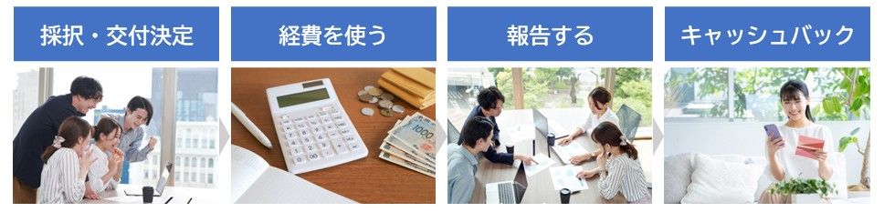 採択・交付決定→経費を使う→報告する→キャッシュバック