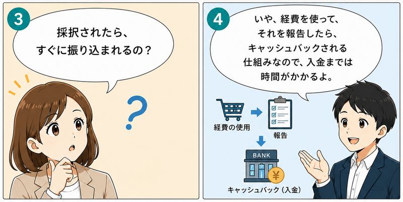 3コマ目 採択されたら、すぐに振り込まれるの？ 4コマ目 いや、経費を使って、それを報告したら、キャッシュバックされる仕組みなので、入金までは時間がかかるよ。
