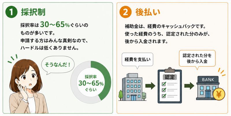 ① 採択制 採択率は、30〜65％程度のものが多いです。 申請する事業者は、みんな真剣に計画を作成しているため、簡単にもらえる制度ではありません。 ② 後払い 補助金は、「経費のキャッシュバック」です。 使った経費のうち、認定された分のみが、後から入金されます。