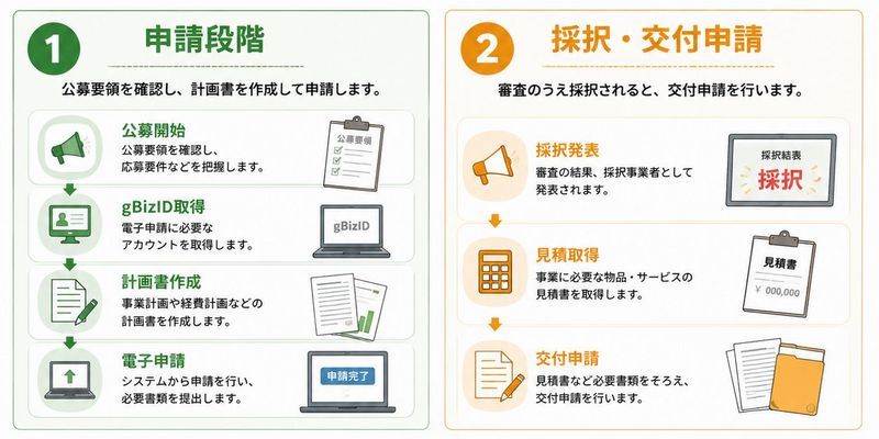 ① 補助金の申請段階 公募開始 gBizID取得 計画書作成 電子申請 ② 補助金の採択・交付申請 採択発表 見積取得 交付申請