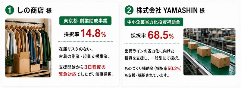 ① しの商店 様 「東京都 創業助成事業」 採択率14.8％。 在庫リスクのない、古着の副業・起業支援事業。 支援開始から3日程度の緊急対応だったが、無事採択。 洋服ラックと段ボール箱の写真を掲載。 ② 株式会社YAMASHIN 様 「中小企業省力化投資補助金」 採択率68.5％。 出荷ラインの省力化に向けた投資を支援し、一般型にて採択。 ものづくり補助金（採択率50.2％）も支援・採択。 ベルトコンベアで荷物を搬送する工場ラインの写真を掲載。