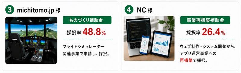 ③ michitomo.jp 様 「ものづくり補助金」 採択率48.8％。 フライトシミュレーター関連事業で申請し、採択。 コックピット型のフライトシミュレーター設備写真を掲載。 ④ NC 様 「事業再構築補助金」 採択率26.4％。 ウェブ制作・システム開発から、アプリ運営事業への再構築で採択。 ノートパソコン・スマートフォン・グラフ表示画面の写真を掲載。