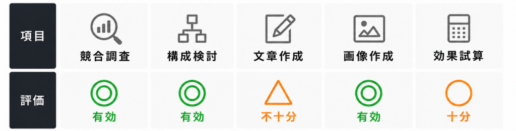 生成AIによる補助金計画書作成を5項目で評価