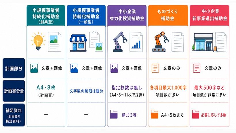 補助金計画書の作り方の比較