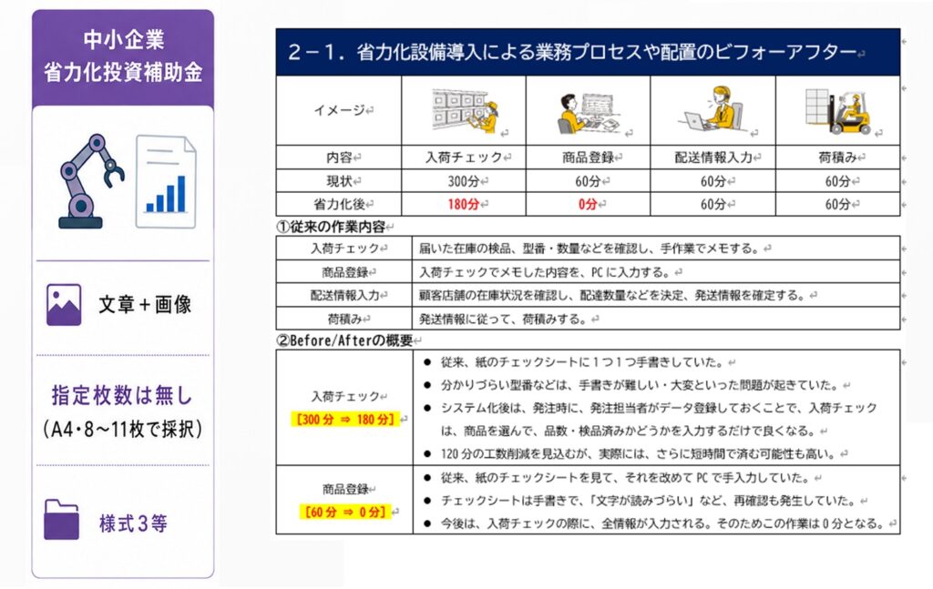 中小企業省力化投資補助金の計画書作成例。省力化指数の基礎となる、業務フローのビフォーアフターを、イラストを用いて説明しています。