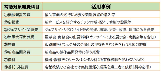 小規模事業者持続化補助金、補助対象経費一覧