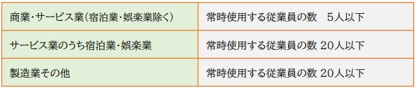 小規模事業者持続化補助金の補助対象事業者