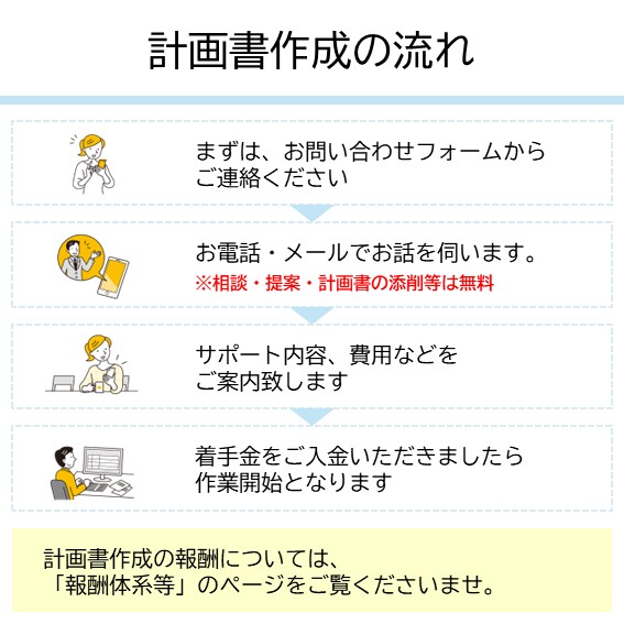 補助金計画書作成の流れ｜お問い合わせフォームからご連絡ください メール又はお電話でお話を伺います ※相談・提案・計画書の添削等は、無料でご案内しております サポート内容によって、見積提案致します 着手金をご入金頂きましたら、作業開始となります 計画書作成の報酬については、「報酬体系等」のページをご覧くださいませ。